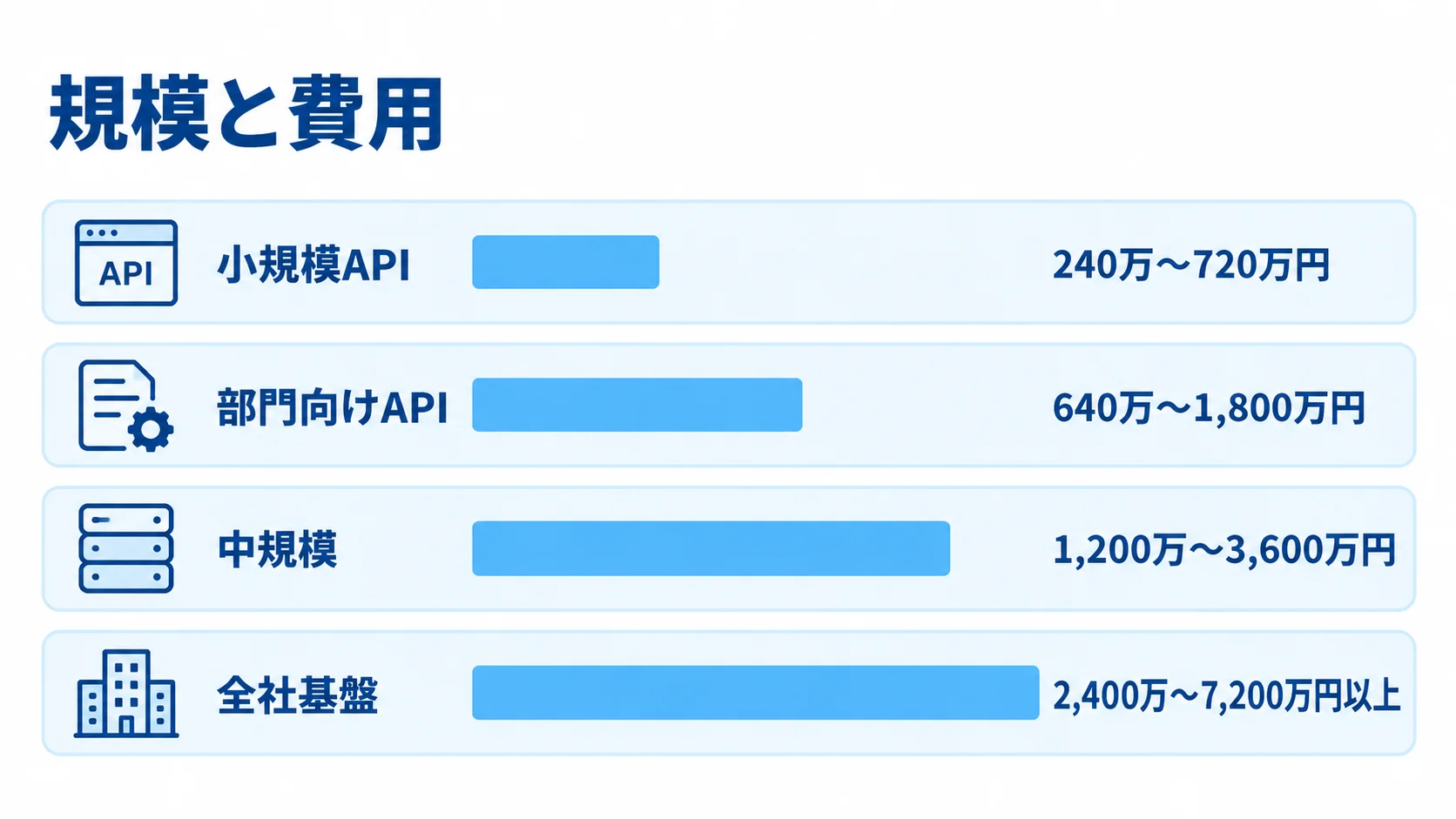 Dropwizard開発の規模と費用目安を比較した図 小規模API、部門向けAPI、中規模開発、全社基盤の費用目安を横棒で比較した図です。