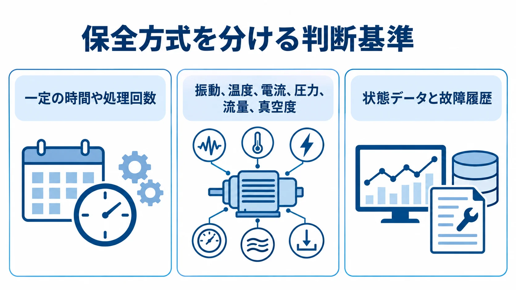 保全方式ごとの判断基準を整理した図解 時間や処理回数、設備状態、状態データと故障履歴を基準にする3つの保全方式を示した図解