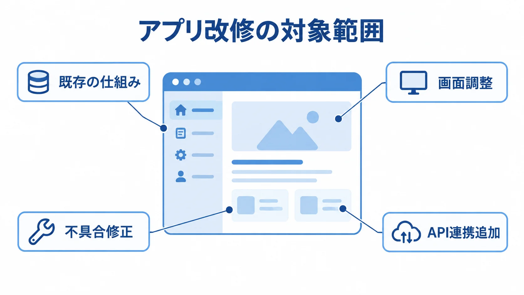 アプリ改修で手を加える箇所を示す図 既存の仕組みを中央に置き、画面調整、不具合修正、API連携追加を注釈で示した図。