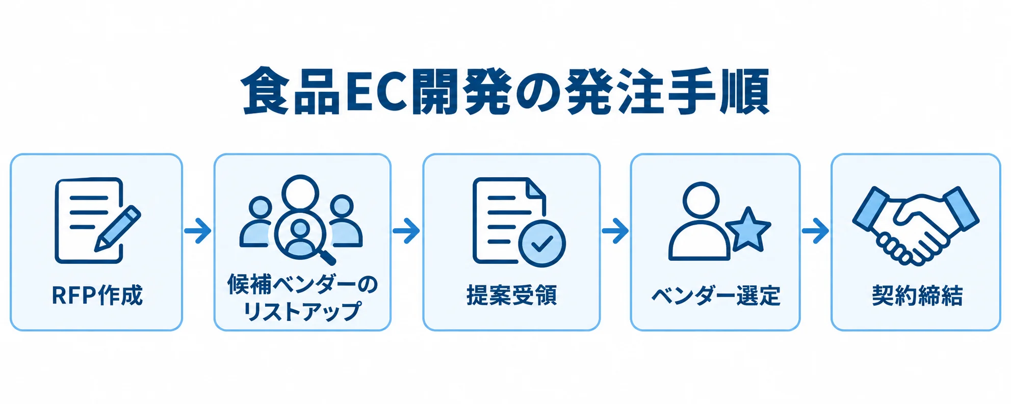 食品EC開発の発注手順を示すフロー図 食品EC開発の発注手順を、RFP作成から契約締結まで矢印でつないだ図。