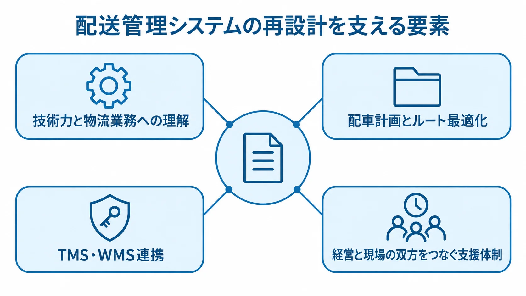 配送管理システムの再設計を支えるパートナー選定の要素 配送管理システムの再設計を中心に、物流業務への理解、配車計画とルート最適化、TMS・WMS連携、支援体制を示す図