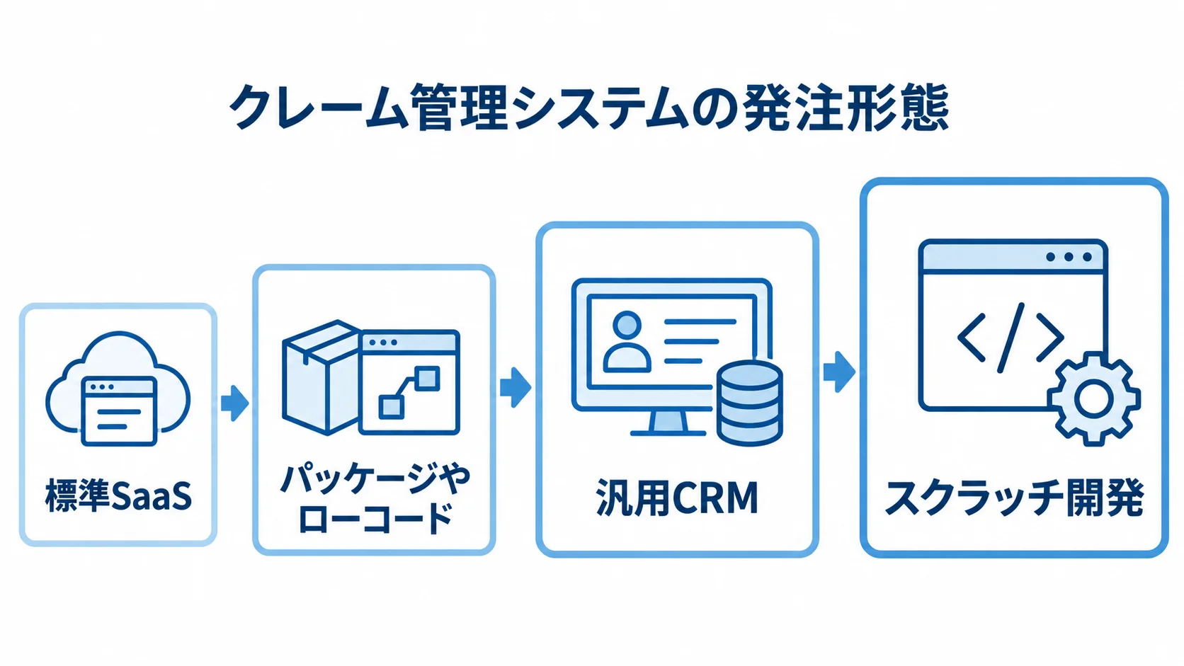 クレーム管理システムの発注形態を業務に合わせて選ぶ尺度図 標準SaaS、パッケージやローコード、汎用CRM、スクラッチ開発を並べた発注形態の尺度図