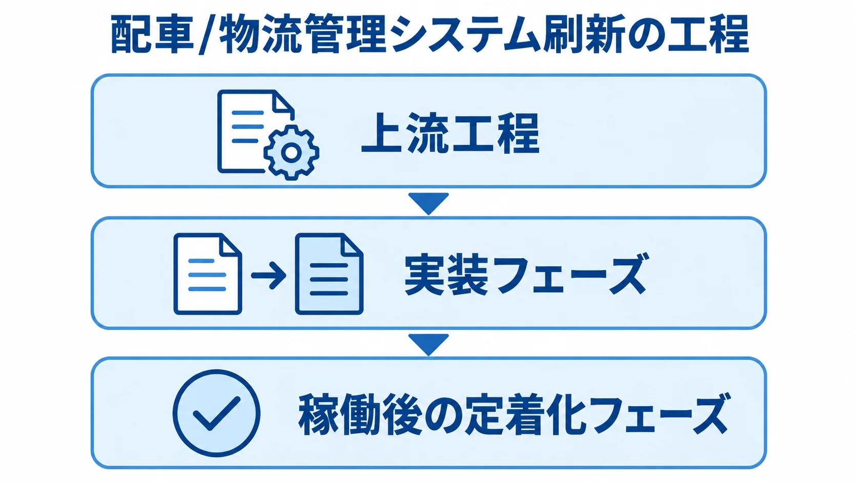 配車/物流管理システム刷新の工程構成 上流工程、実装フェーズ、稼働後の定着化フェーズを積み重ねて示した図。
