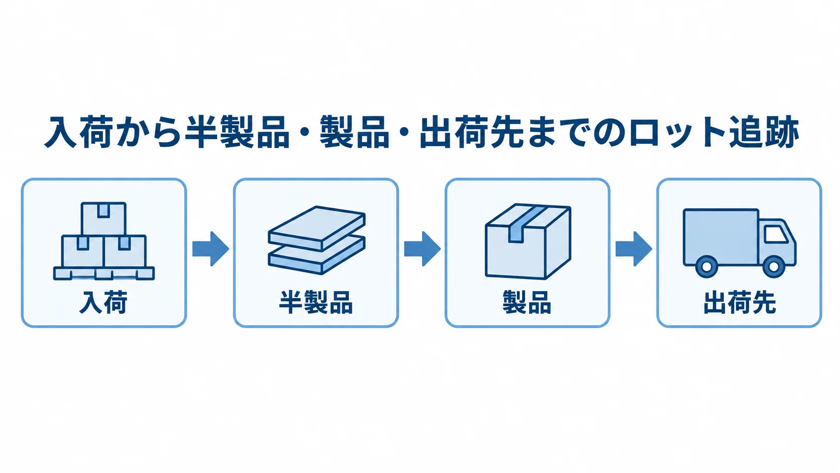水産加工のロット追跡の流れを示す図 入荷から半製品、製品を経て出荷先までつながるロット追跡の流れを示した図解。