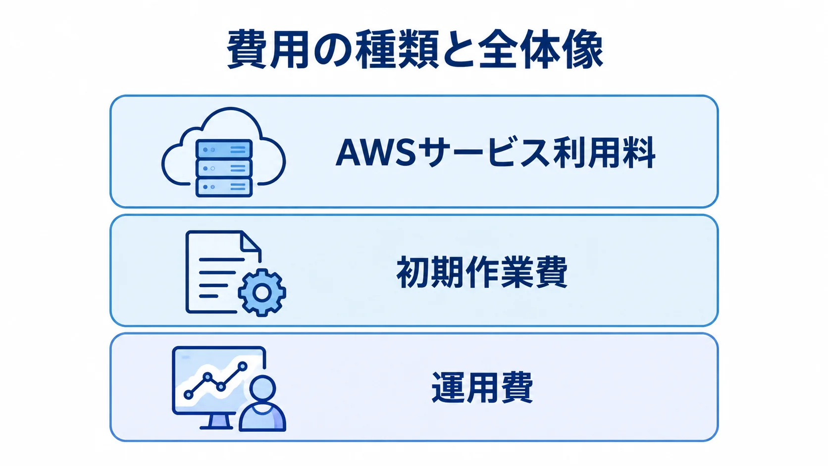 AWS導入費用をサービス利用料、初期作業費、運用費の3層に分けた図。