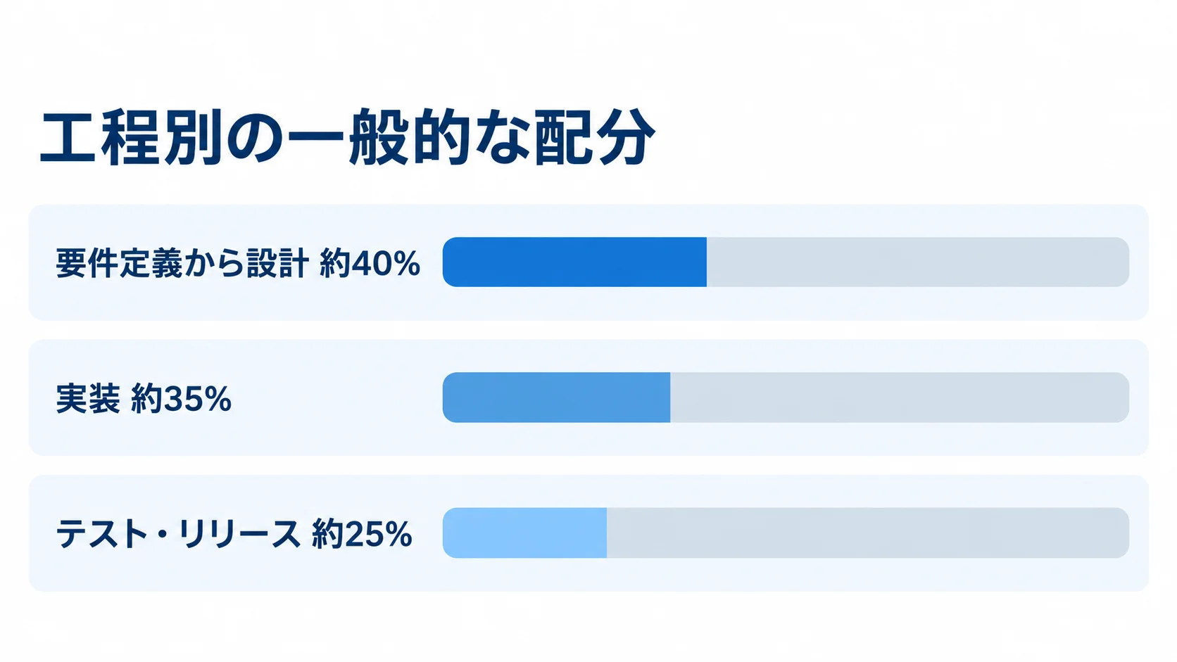 React開発における工程別のスケジュール配分 要件定義から設計が約40%、実装が約35%、テスト・リリースが約25%の工程配分を示す横棒図。
