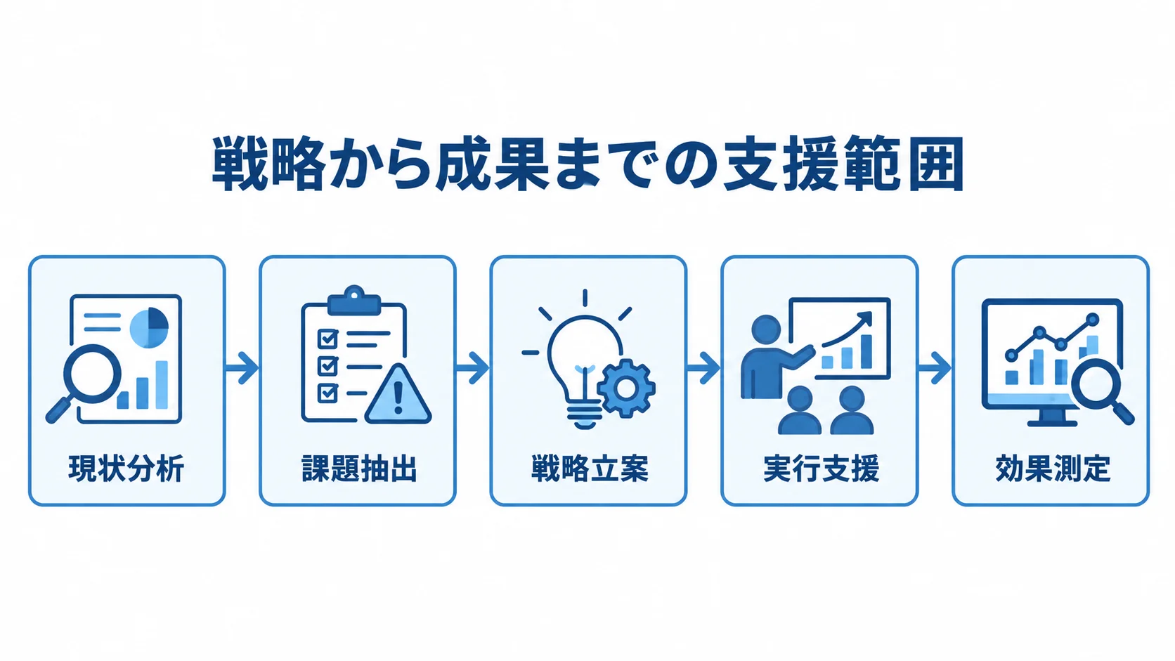 DX戦略コンサルの一貫した支援範囲 現状分析から効果測定まで、DX戦略コンサルの5段階の支援範囲を示す図解。