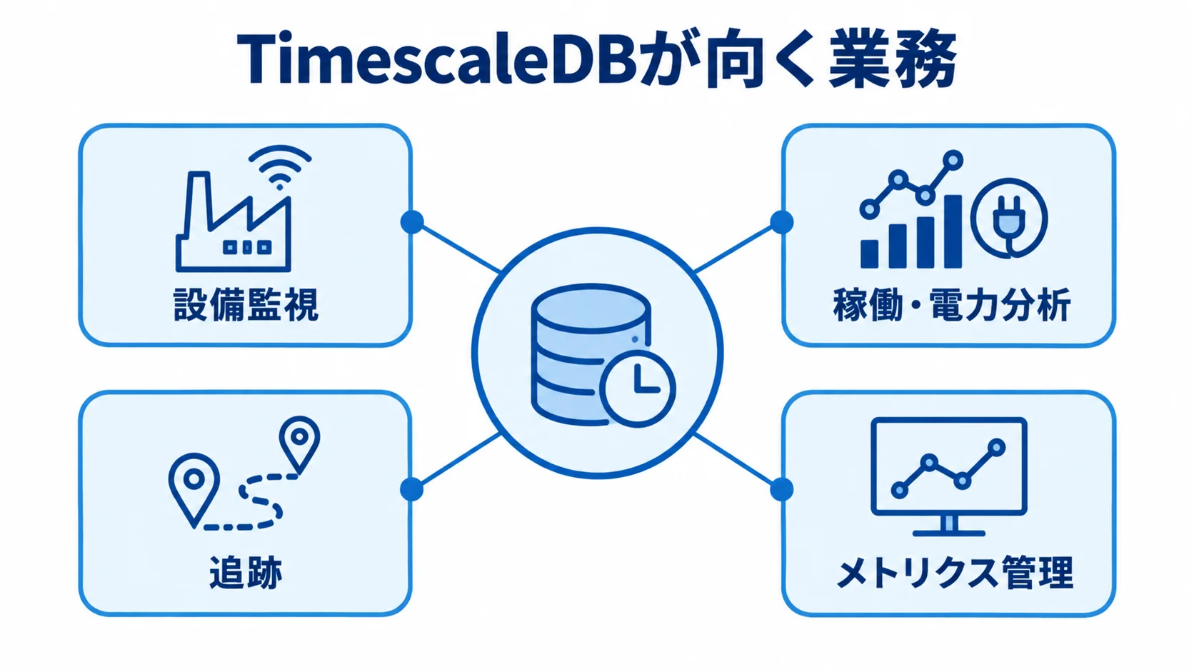 TimescaleDBを活用できる4つの業務領域 TimescaleDBが向く業務として、設備監視、稼働・電力分析、追跡、メトリクス管理を示す図。