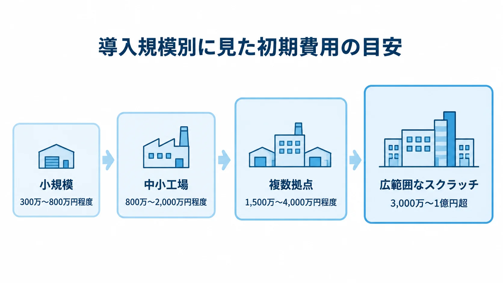 導入規模ごとの初期費用の目安を示す図 小規模から広範囲なスクラッチまで、4つの導入規模と初期費用の目安を並べた図。