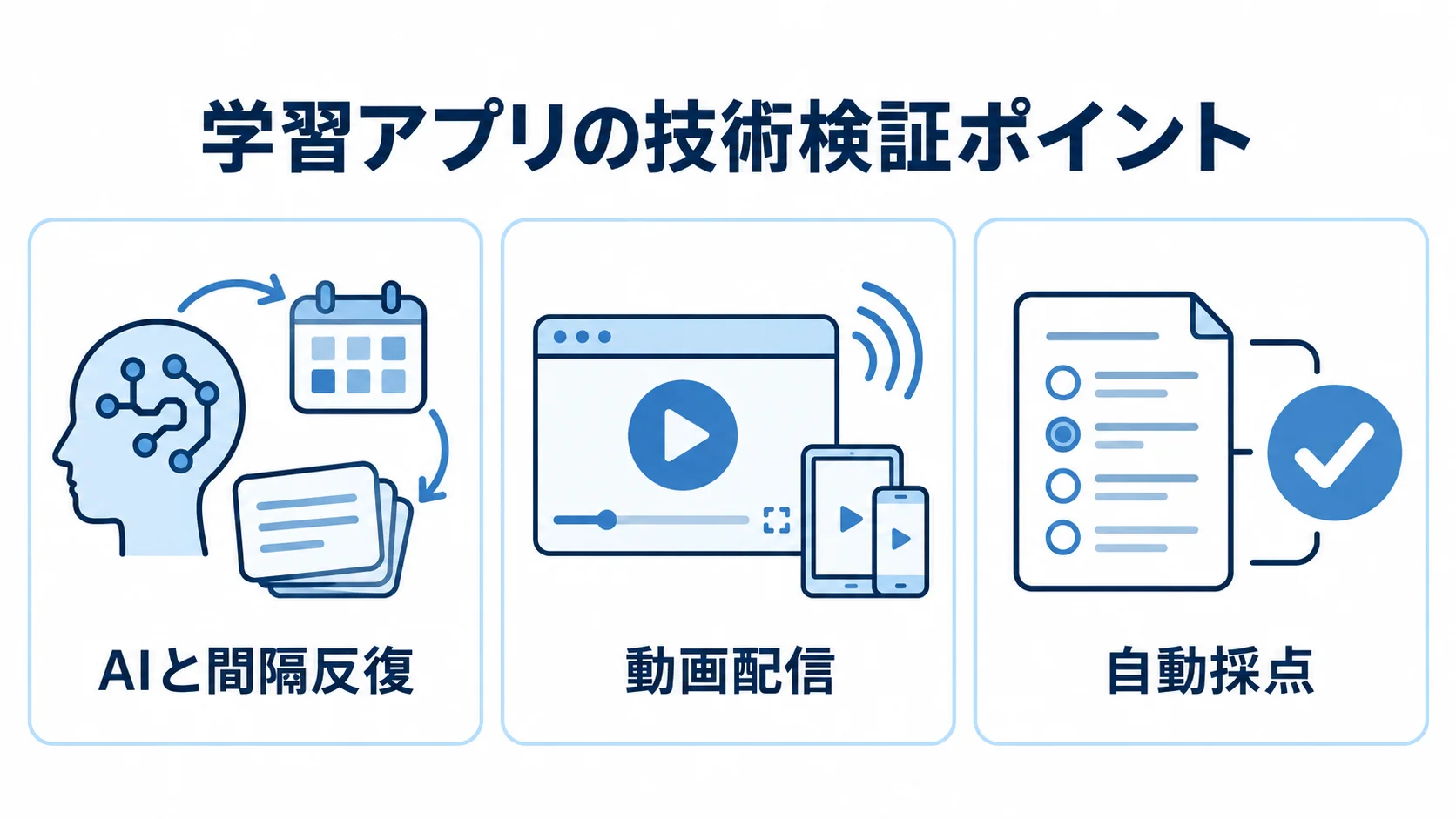 学習アプリでPoCにより確かめる技術領域 学習アプリの技術検証ポイントを、AIと間隔反復、動画配信、自動採点の3領域で示した図