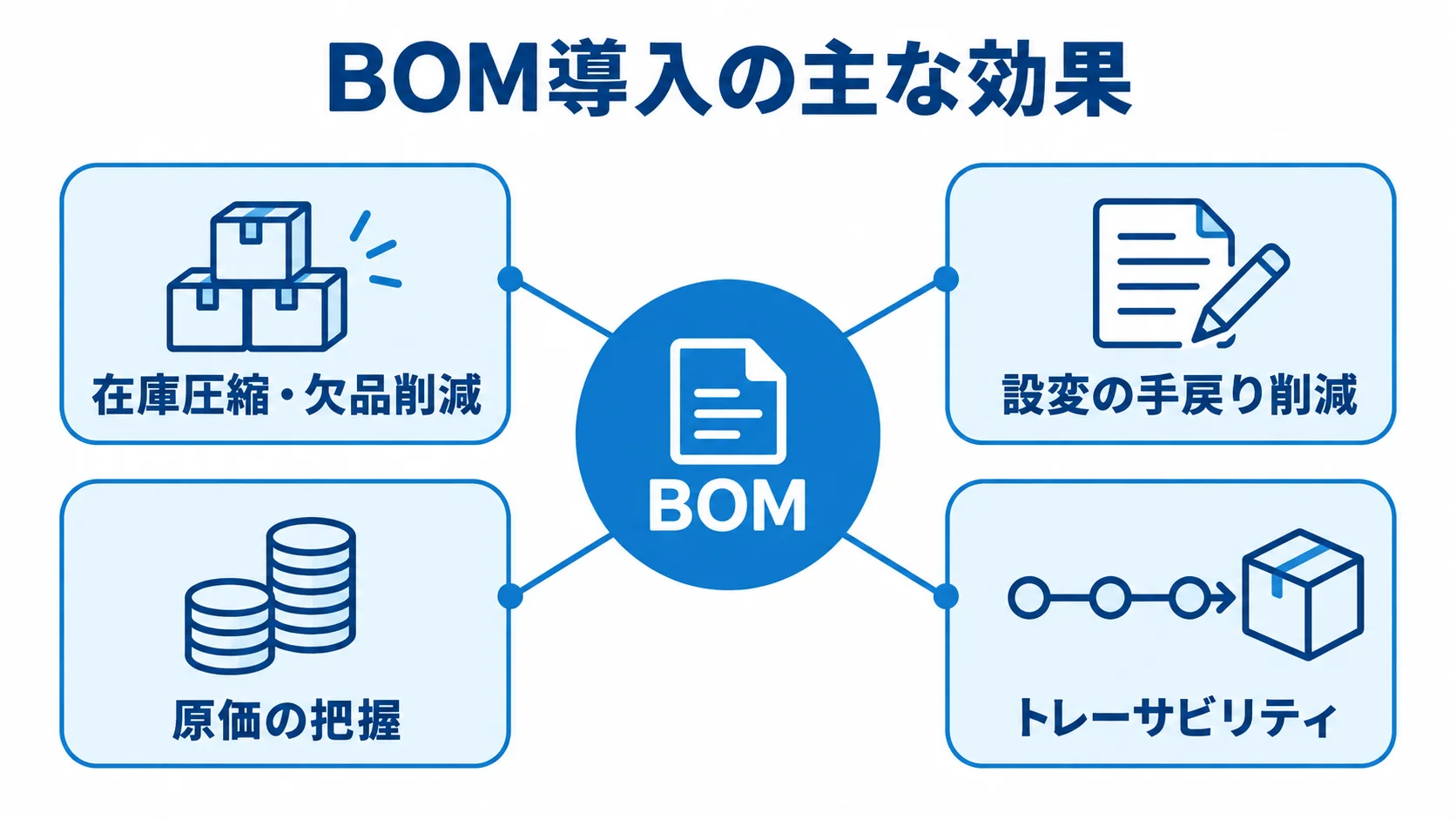 BOM導入で広がる主な効果 BOMを中心に、在庫圧縮・欠品削減、設変の手戻り削減、原価の把握、トレーサビリティを放射状に示した図。