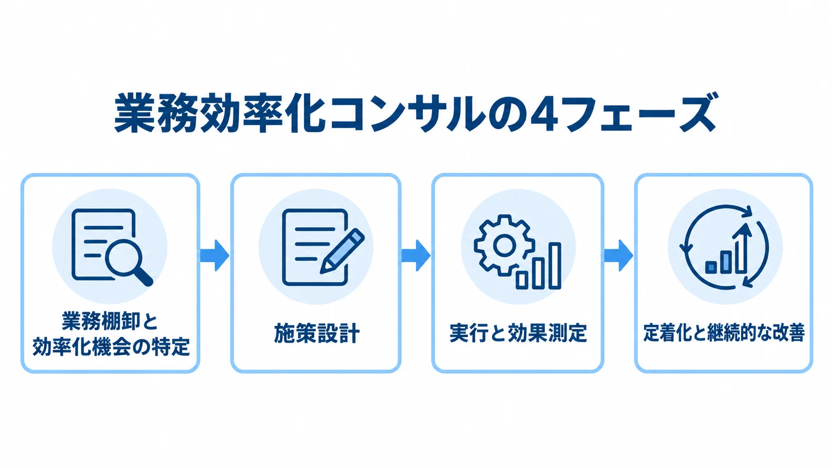 業務効率化コンサルの4フェーズを、業務棚卸から定着化と継続的な改善まで順に示した図。