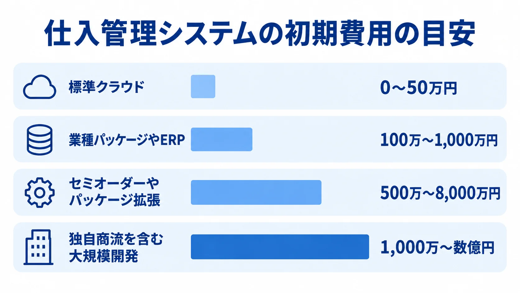 仕入管理システムの方式別初期費用 標準クラウドから大規模開発まで、仕入管理システムの初期費用目安を4方式の横棒で比較した図。