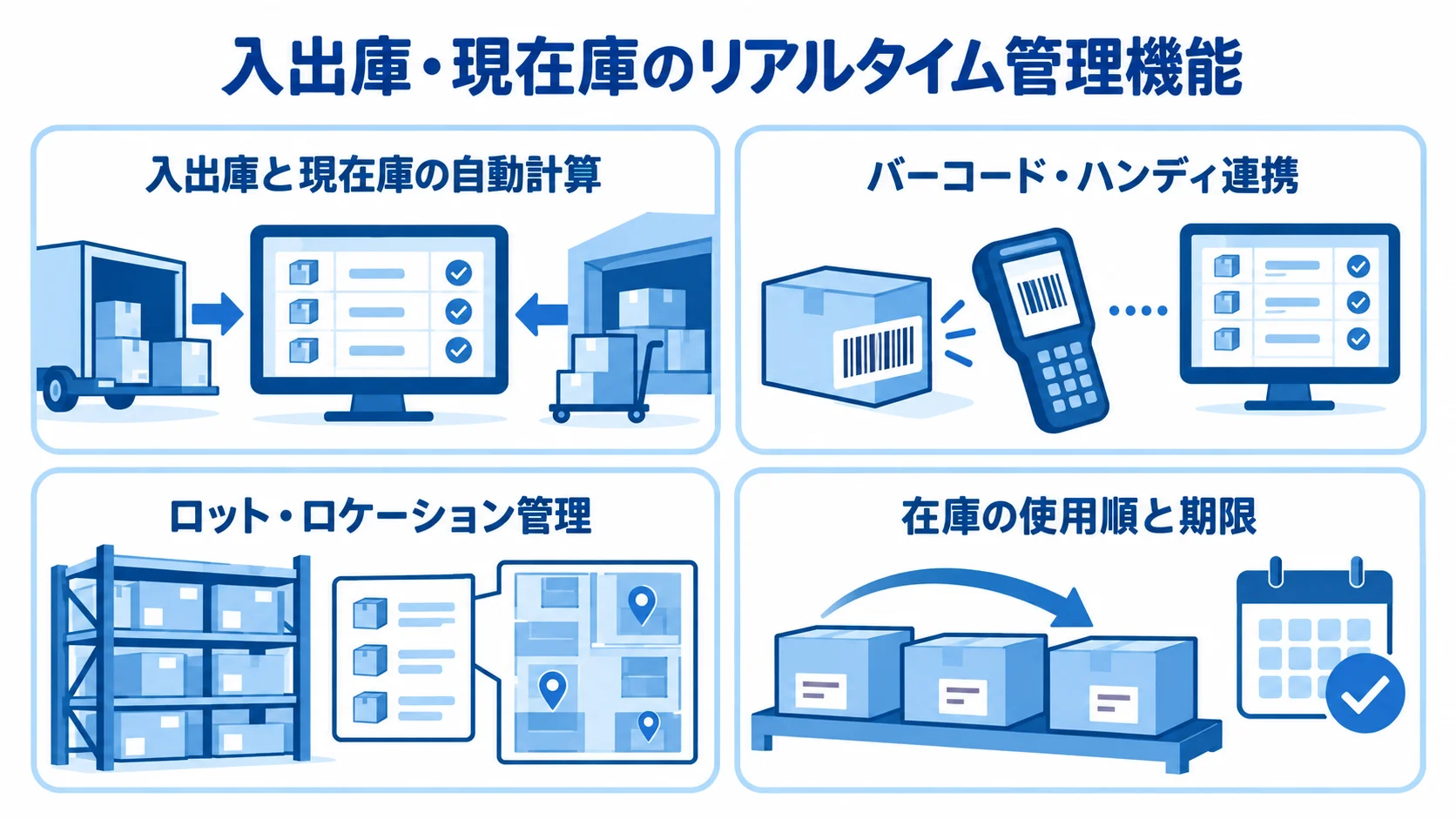 入出庫・現在庫のリアルタイム管理機能と4つの構成要素 入出庫と現在庫のリアルタイム管理を支える4つの機能を並べた図解