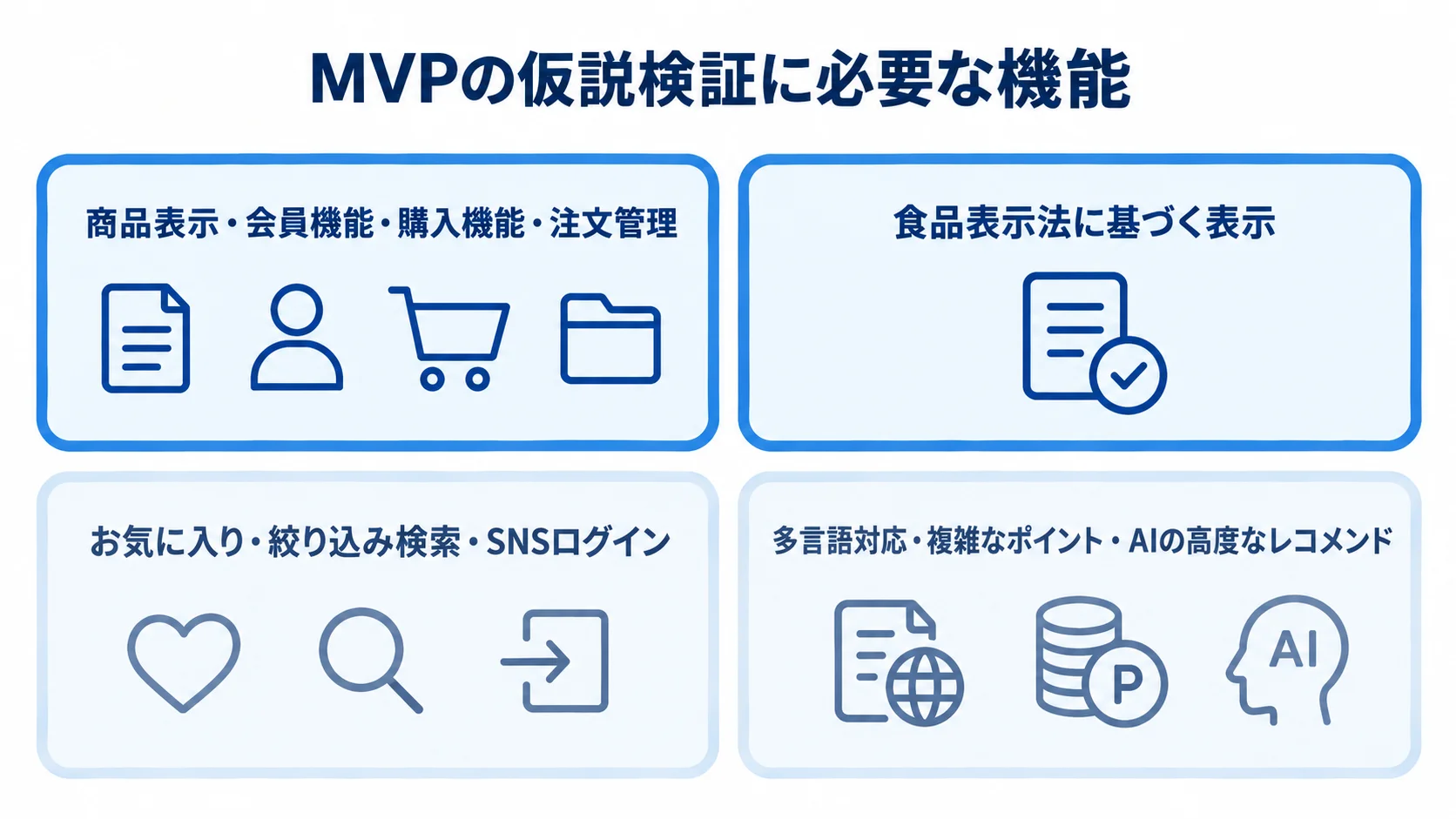 食品ECのMVPで優先する機能と後回しにできる機能の整理図 MVPの購買機能と食品表示を、後回しにできる機能と並べた図解