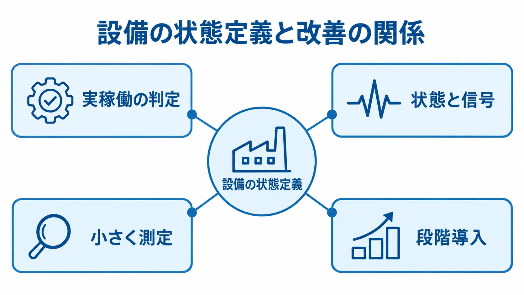 設備稼働監視の導入設計で現場と合わせる観点 設備の状態定義を中心に、実稼働の判定、状態と信号、小さく測定、段階導入を配置した図。