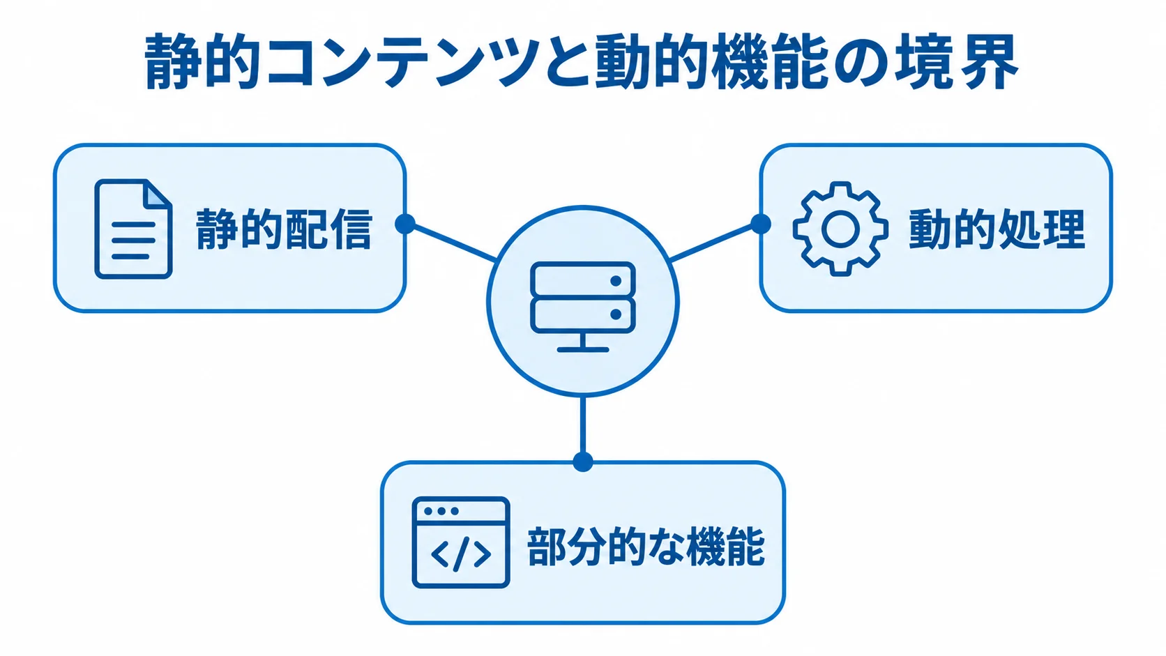 静的配信と動的処理の分類図 静的配信、動的処理、部分的な機能というAstroの処理方法3分類を示す図