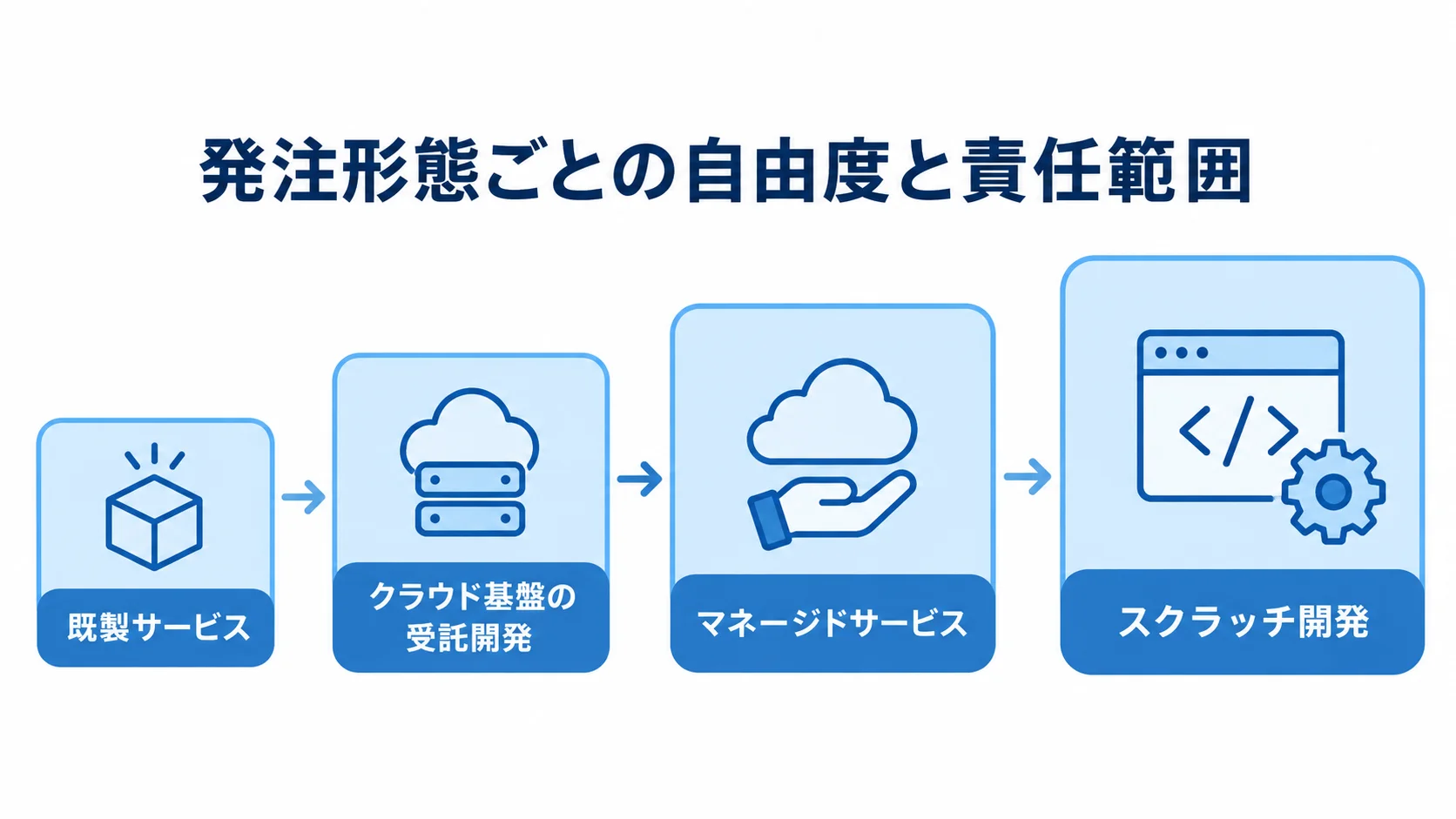既製サービスからスクラッチ開発まで、4つの発注形態を自由度と責任範囲の尺度に沿って並べた図。