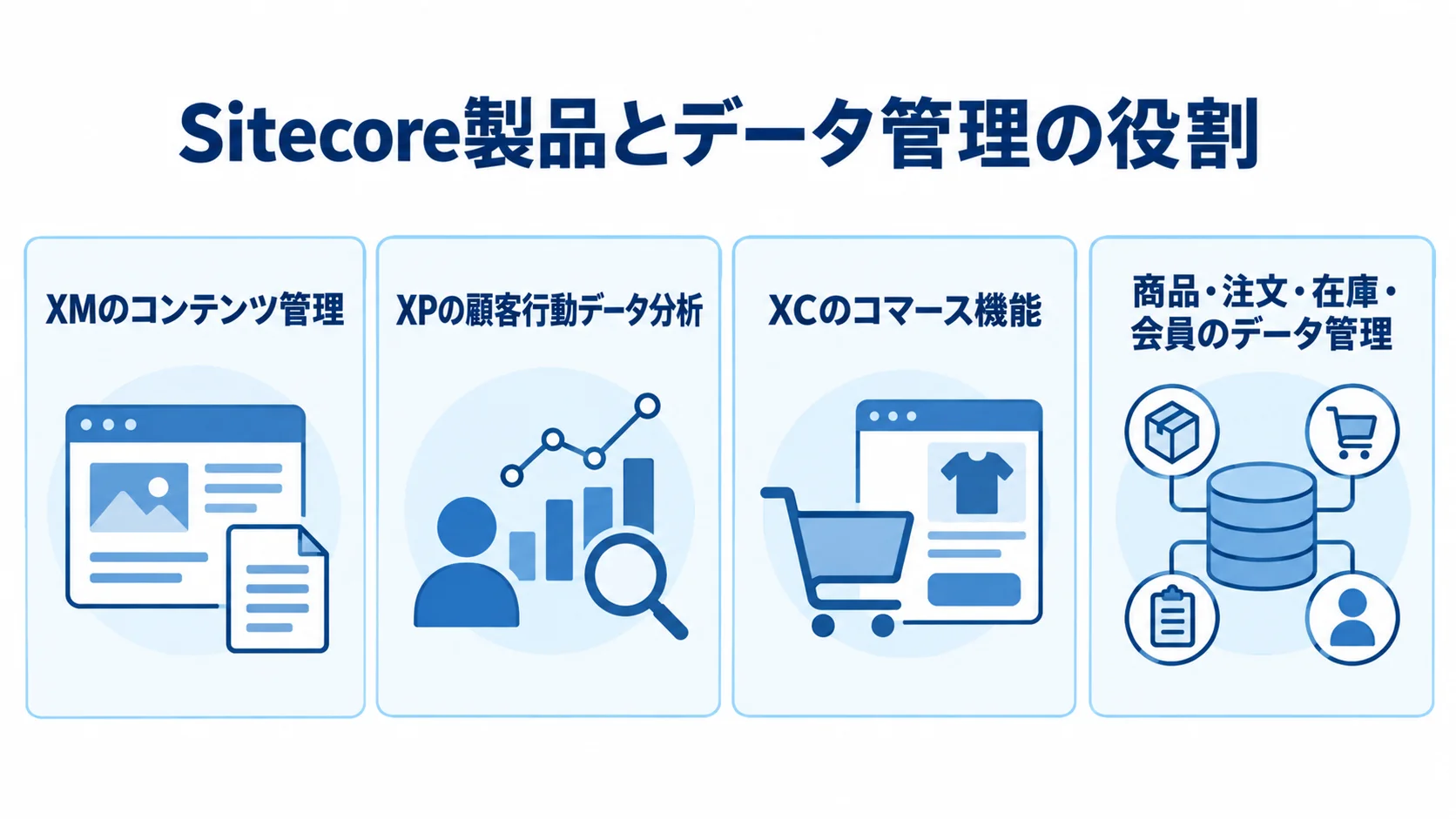 Sitecore製品と周辺システムの役割を示す図 XM・XP・XCと周辺システムのデータ管理の役割を並べた図解。