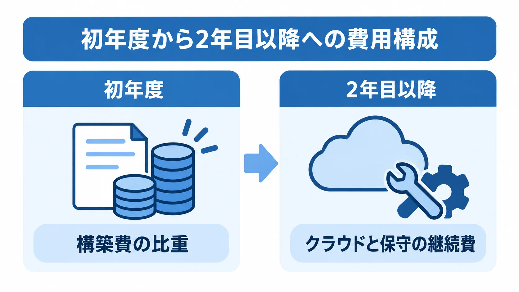 DevOps開発の初年度と2年目以降の費用構成 初年度は構築費、2年目以降はクラウドと保守の継続費が中心となる費用構成の比較図。