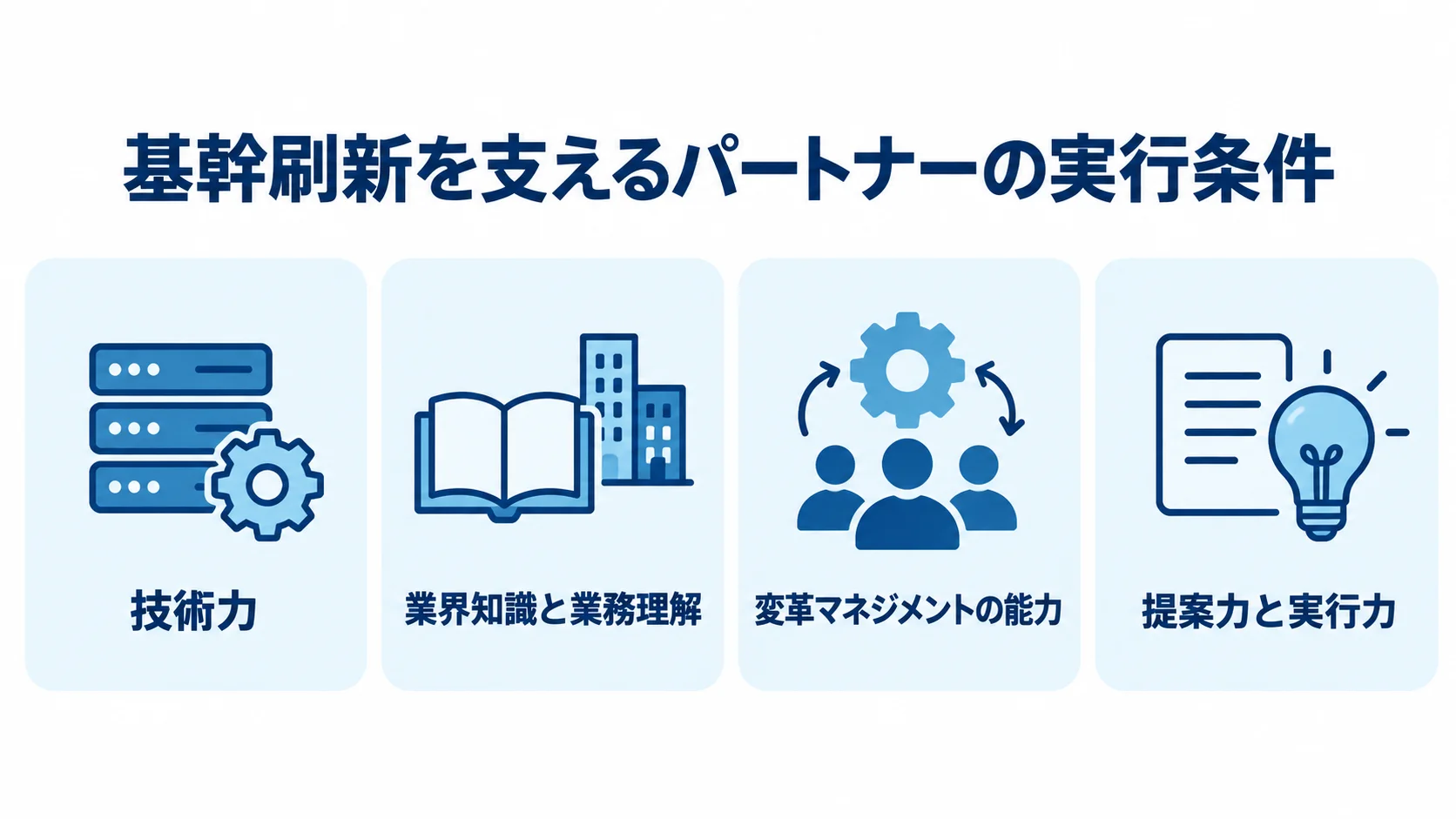 基幹刷新を支えるパートナーの実行条件を示す図 基幹刷新でパートナーに求められる技術力、業界知識と業務理解、変革マネジメントの能力、提案力と実行力を示す図解。