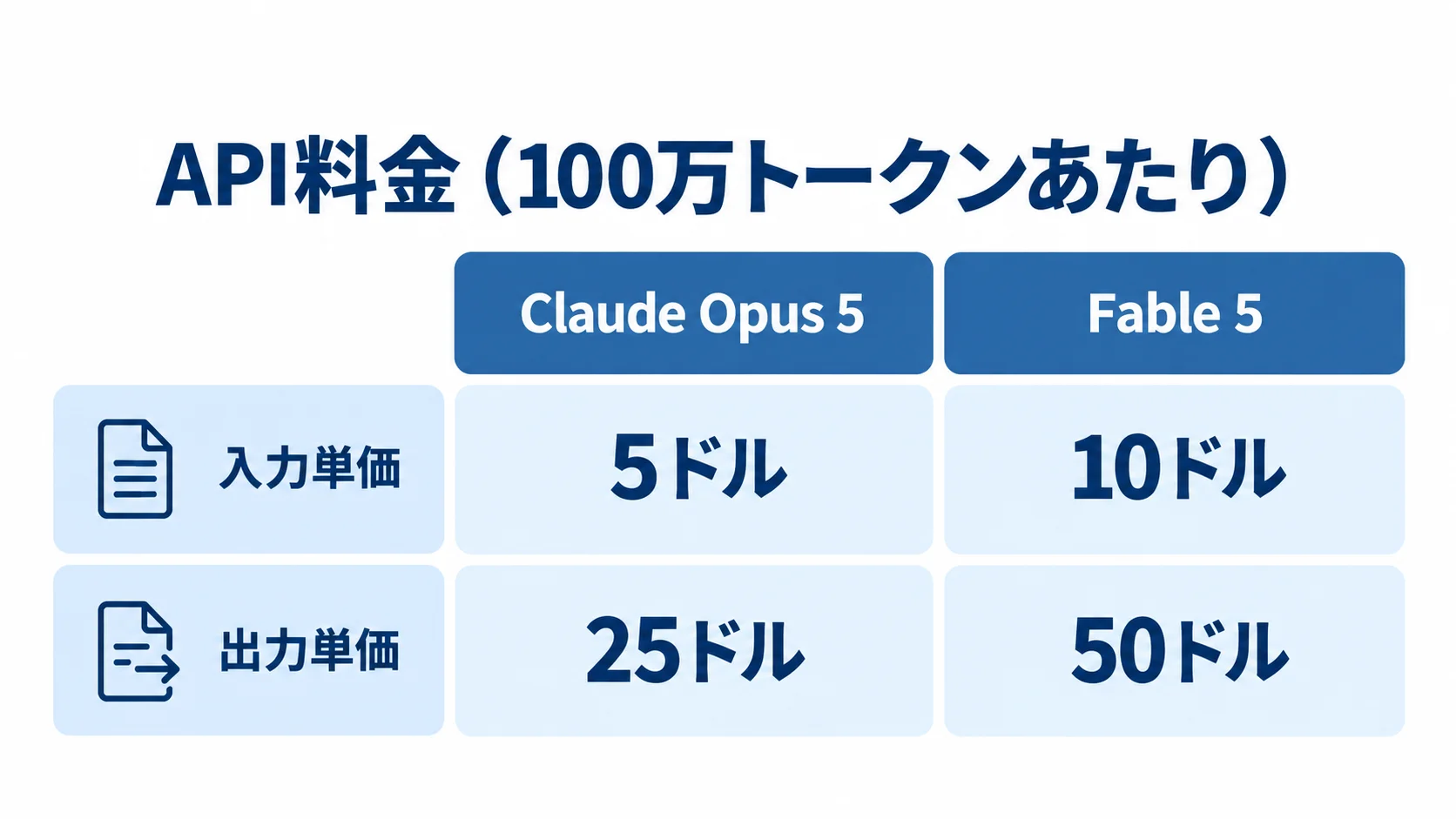 100万トークンあたりの入力・出力料金をClaude Opus 5とFable 5で比べた図