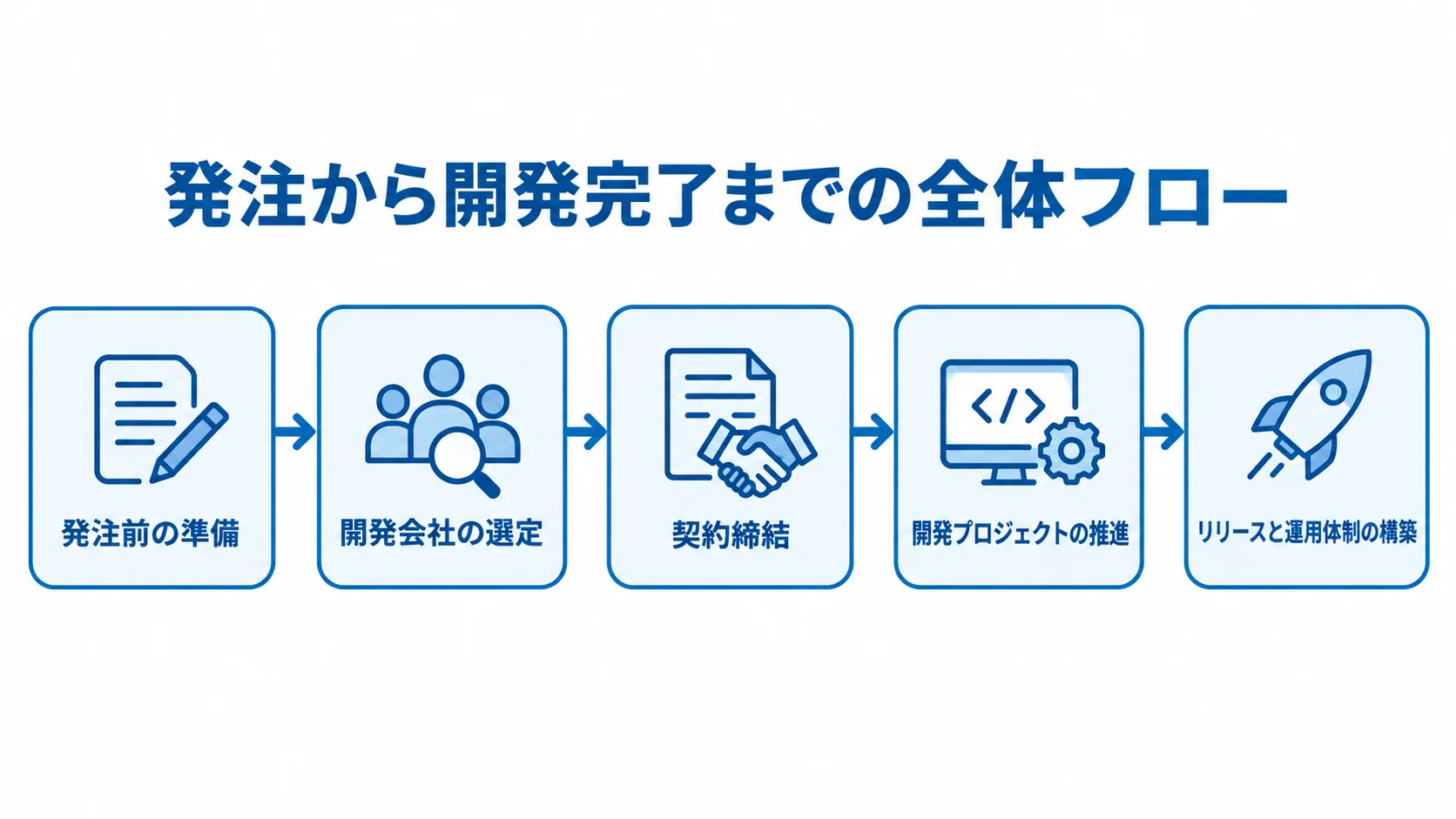 SaaS開発の発注から運用までの5段階 SaaS開発の発注前準備からリリース後の運用体制構築までを5段階で示した図。