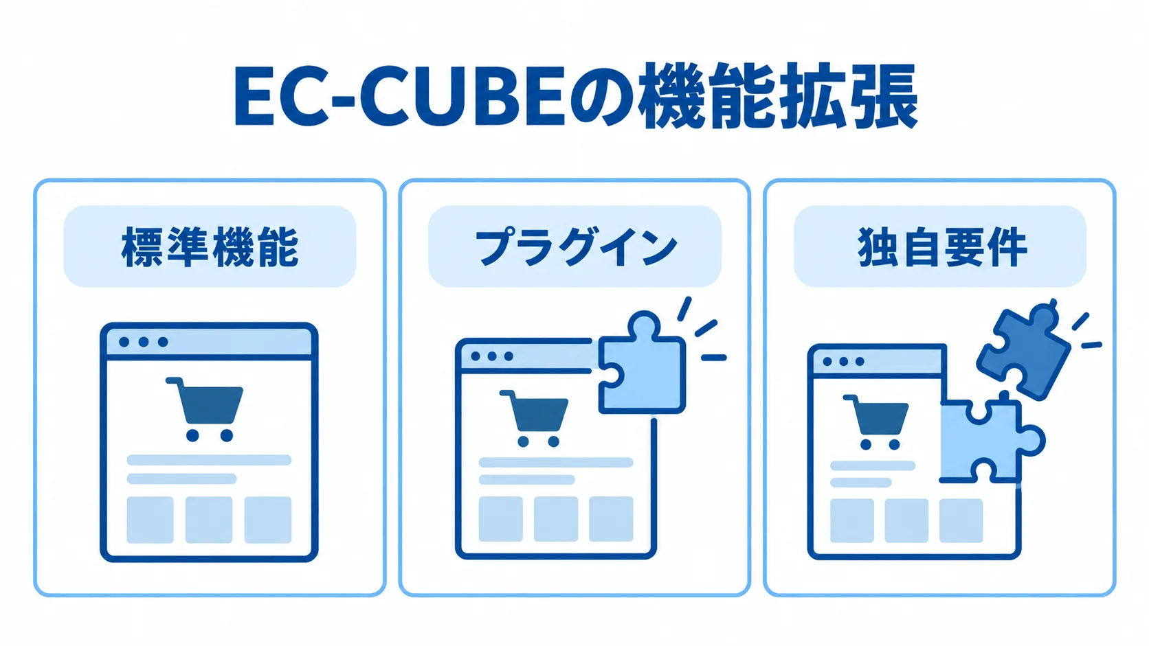 EC-CUBEの機能拡張を構成する3つの要素 EC-CUBEの機能拡張を標準機能、プラグイン、独自要件の3つに分けた図解。
