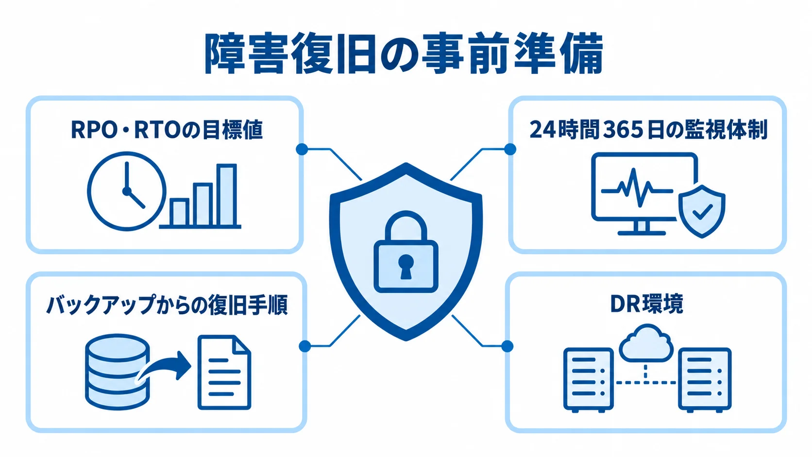 復旧体制を支えるRPO・RTO、監視、バックアップ復旧、DR環境の図