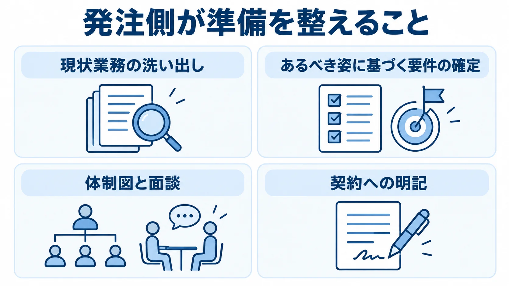 発注側で整える業務整理、要件確定、開発体制の確認、契約内容の4項目を示す図。