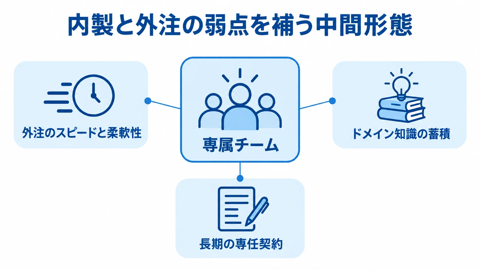 専属チームが内製と外注の弱点を補う関係を示す図 専属チームを中心に、外注のスピードと柔軟性、ドメイン知識の蓄積、長期の専任契約を示した図。