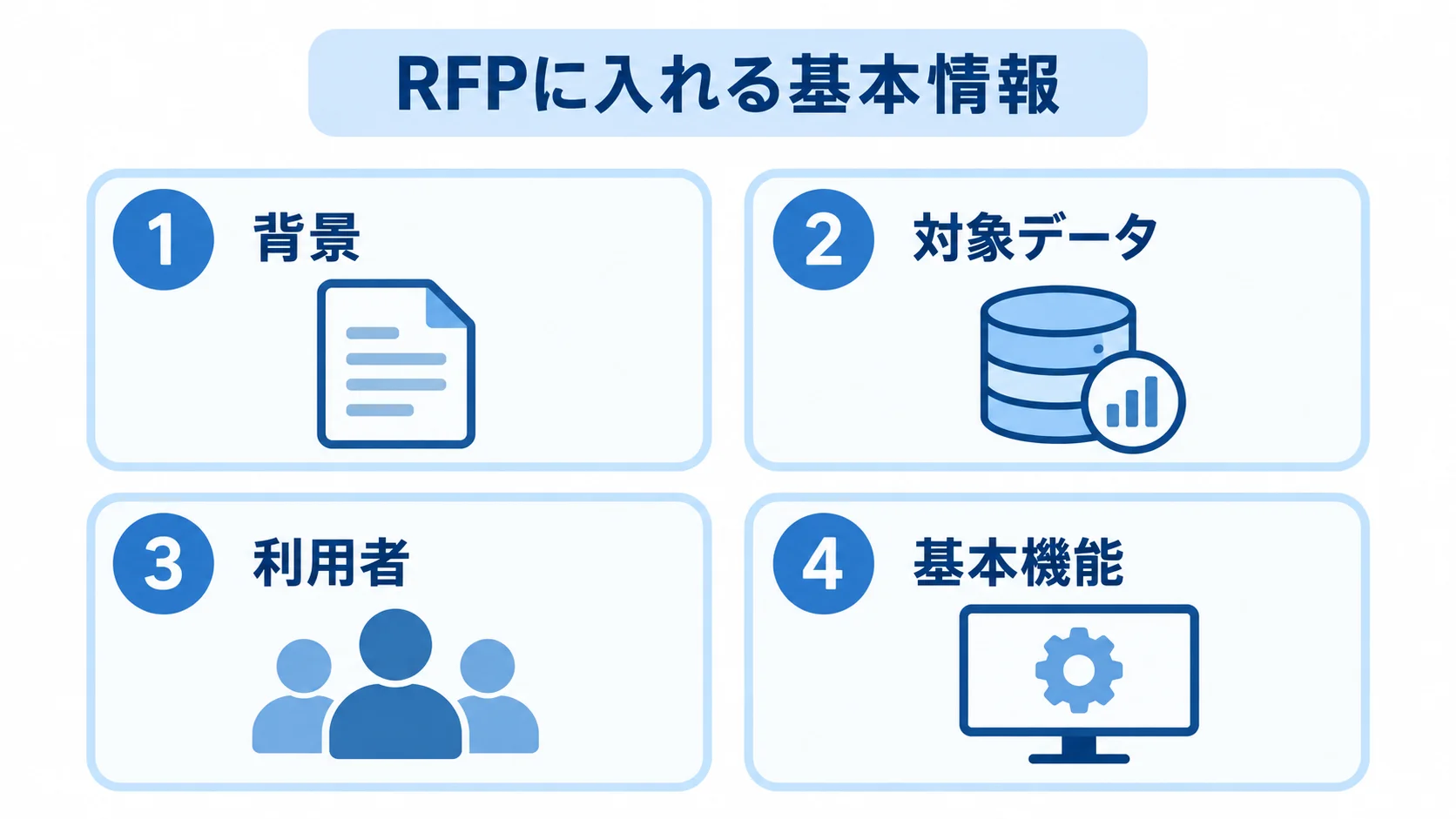 RFPに入れる基本情報を4つのパネルで整理した図 RFPに記載する背景、対象データ、利用者、基本機能を4つのパネルで示した図