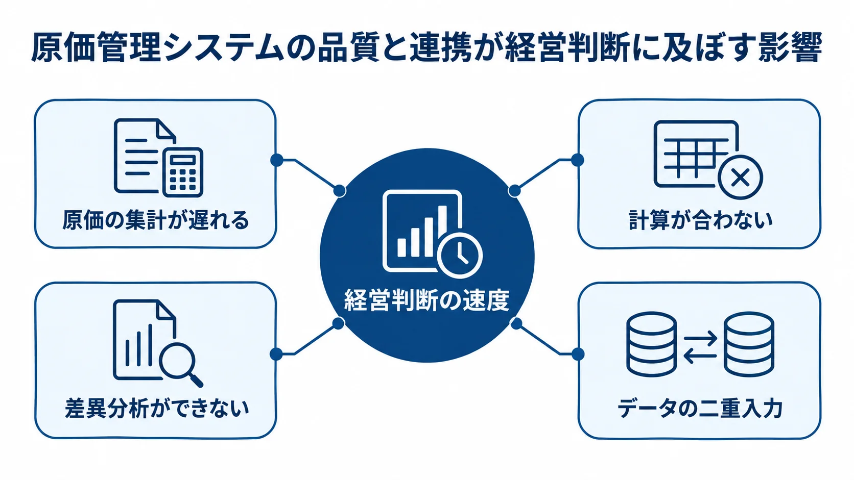 原価管理システムの品質・連携と経営判断の関係を示す図 経営判断の速度を中心に、原価管理システムの品質や連携に関する4つの支障を示した図解。