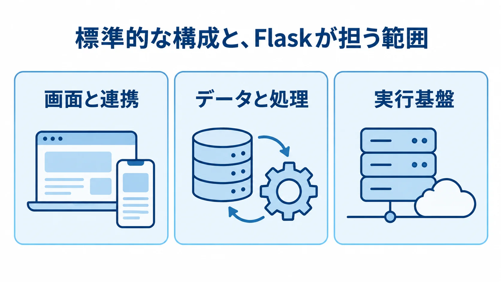 Flaskシステムの標準的な構成領域 Flaskシステムの標準的な構成を、画面と連携、データと処理、実行基盤の3領域に分けた図。
