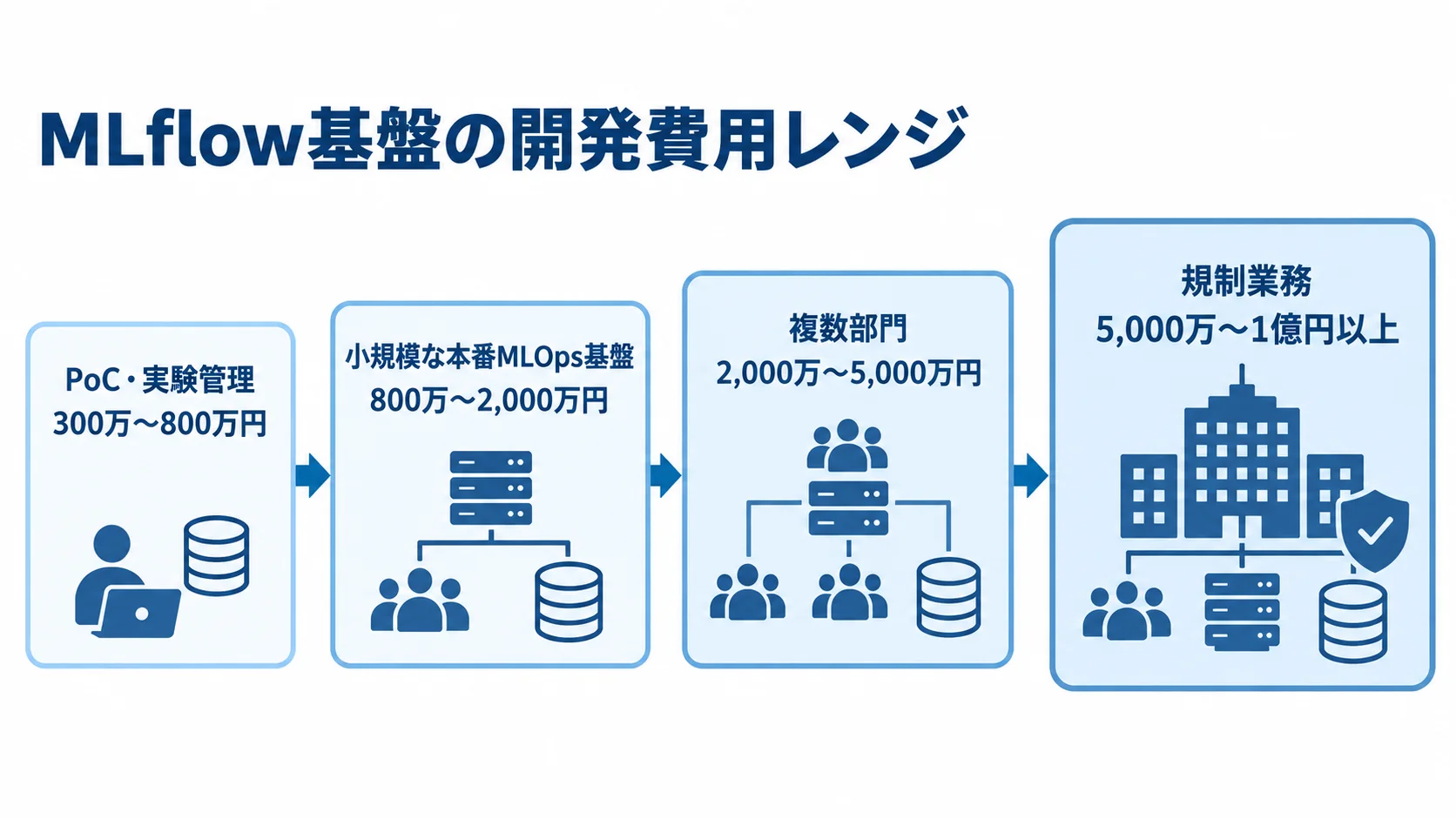 MLflow基盤の規模別開発費用レンジ PoC・実験管理から規制業務まで、MLflow基盤の開発費用レンジを4段階で示した図。