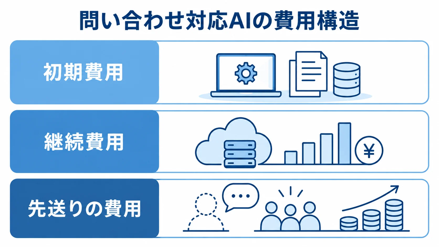 問い合わせ対応AIの費用を3つの層に分けた図解 問い合わせ対応AIの費用を初期費用、継続費用、先送りの費用の3層で示した図。