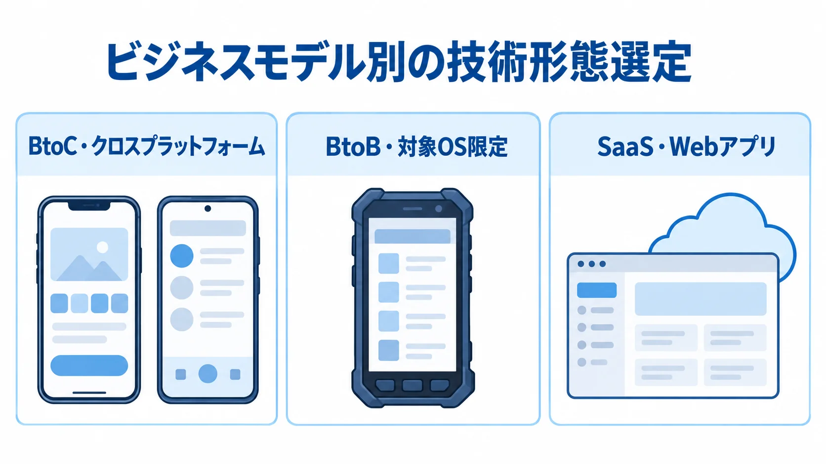 ビジネスモデルごとのアプリ技術形態の選択肢 BtoC、BtoB、SaaSの各モデルに対応する技術形態を3枚のパネルで示した図解。