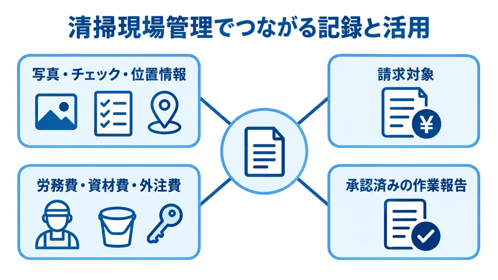 清掃現場管理でつながる記録と活用先 写真・チェック・位置情報の記録が、請求対象、物件別費用、承認済み作業報告につながるハブ図。