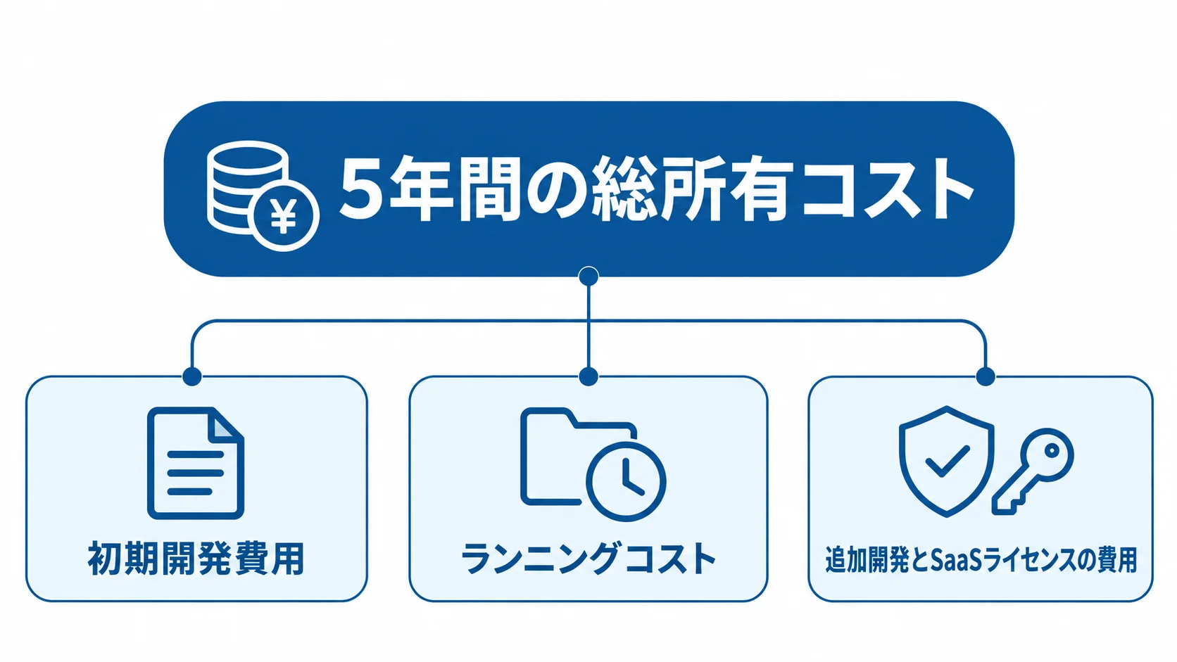 初期費用と稼働後の費用から見る5年間の総所有コスト 5年間の総所有コストを中央に置き、初期開発費用やランニングコストなどを周囲に示した図。