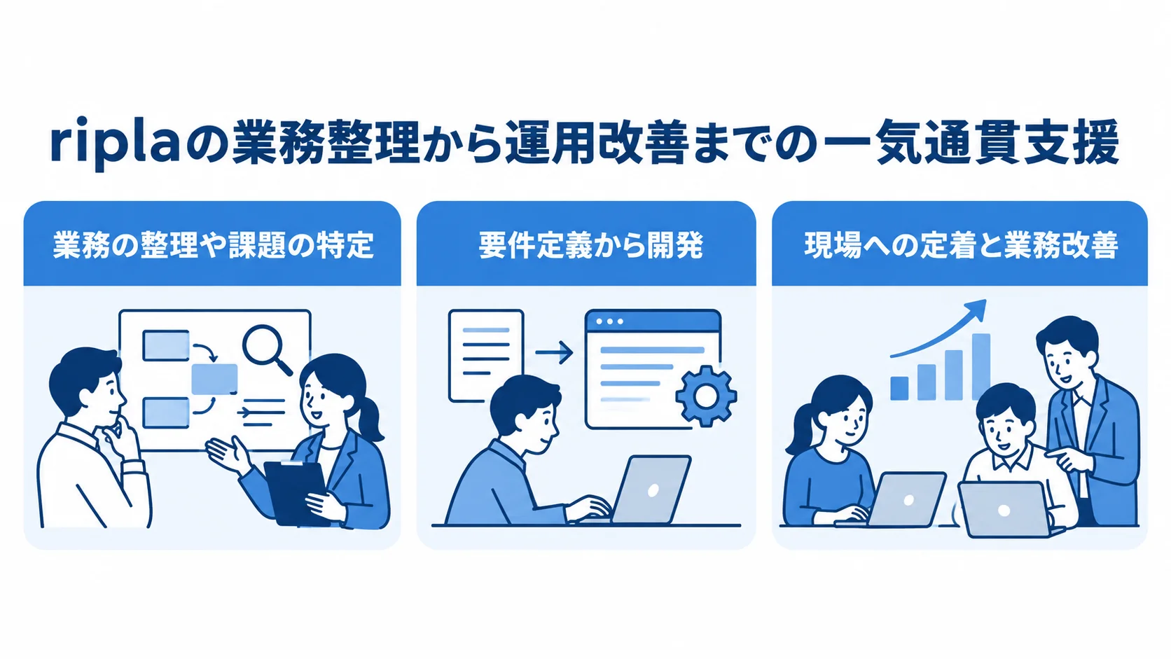riplaの支援を、業務の整理や課題の特定、要件定義から開発、現場への定着と業務改善の3項目に分けて示す図解