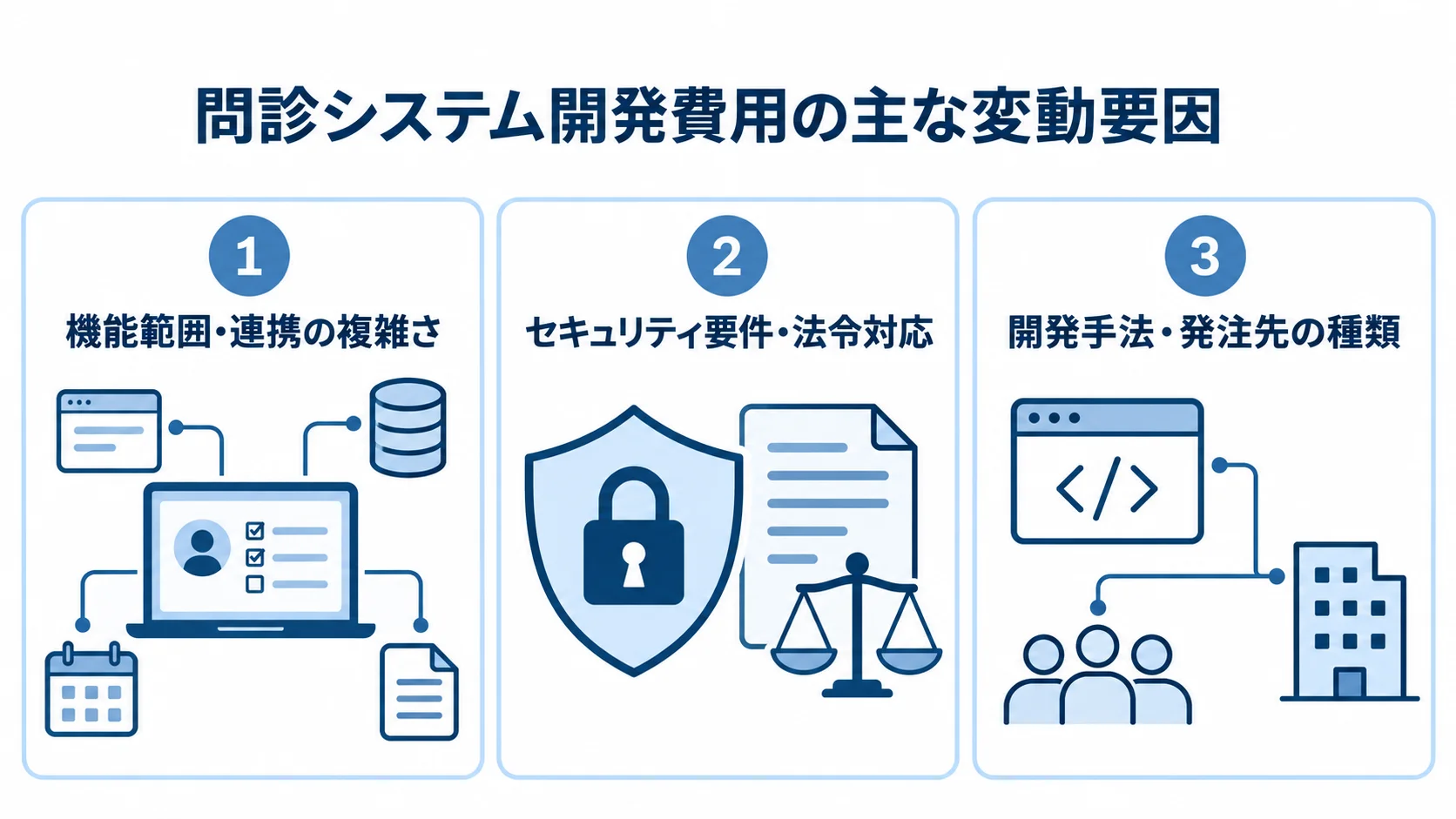 問診システム開発費用の主な変動要因を3つのパネルで整理した図解 問診システムの開発費用を左右する機能範囲、セキュリティ要件、開発手法の3項目を示す図解。