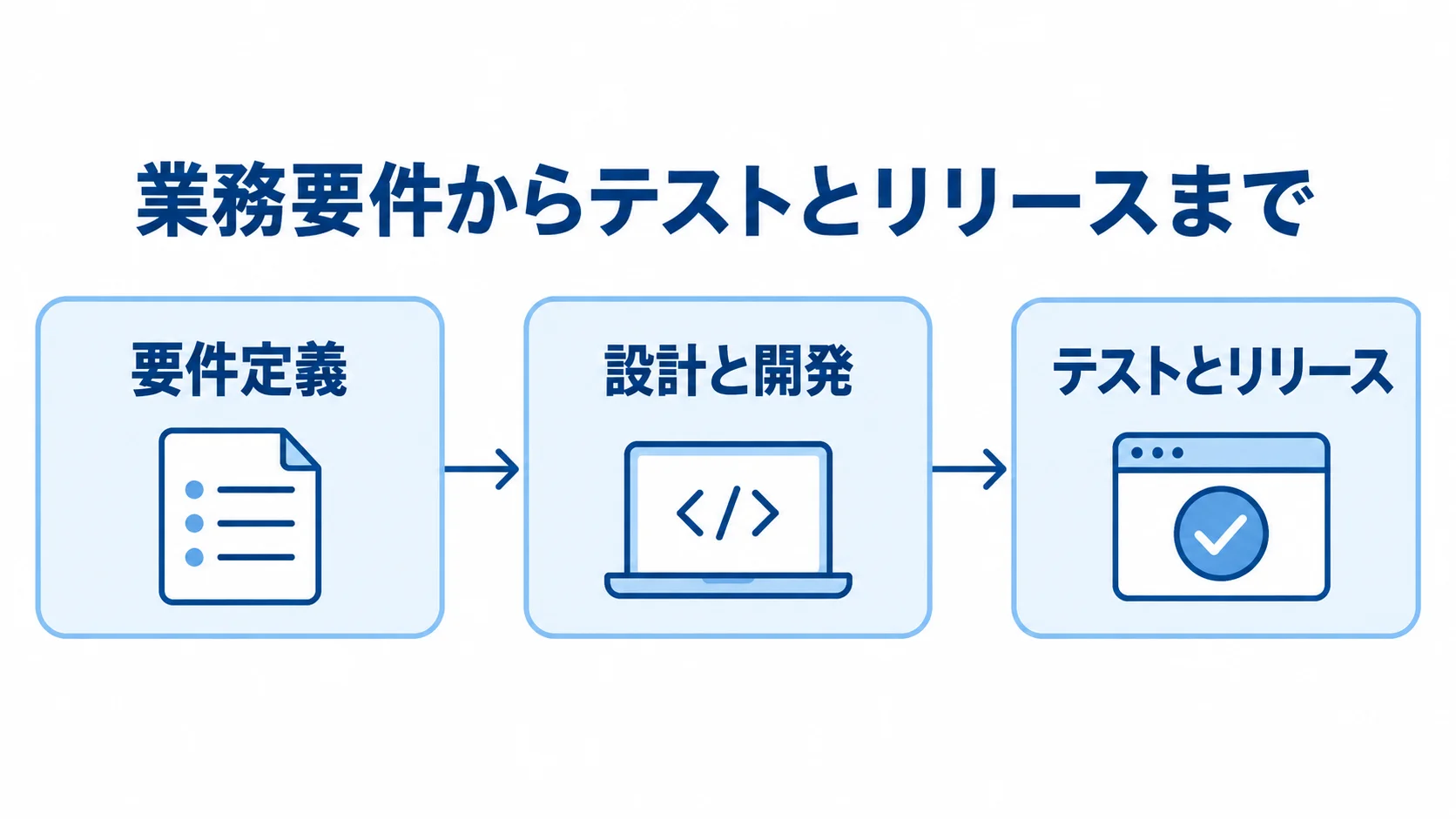 業務要件からテストとリリースまでのシステム開発工程を示す図 要件定義、設計と開発、テストとリリースの順に並ぶシステム開発工程の図解。