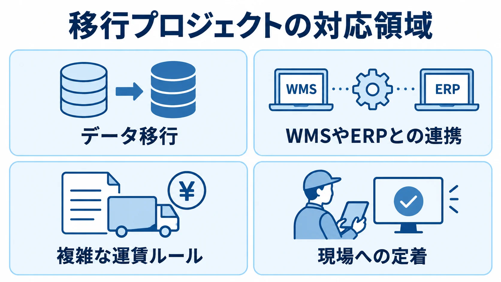 移行プロジェクトで必要になる4つの対応領域 配車・物流管理システム移行の対応領域として、データ移行、WMSやERPとの連携、複雑な運賃ルール、現場への定着を並べた図。