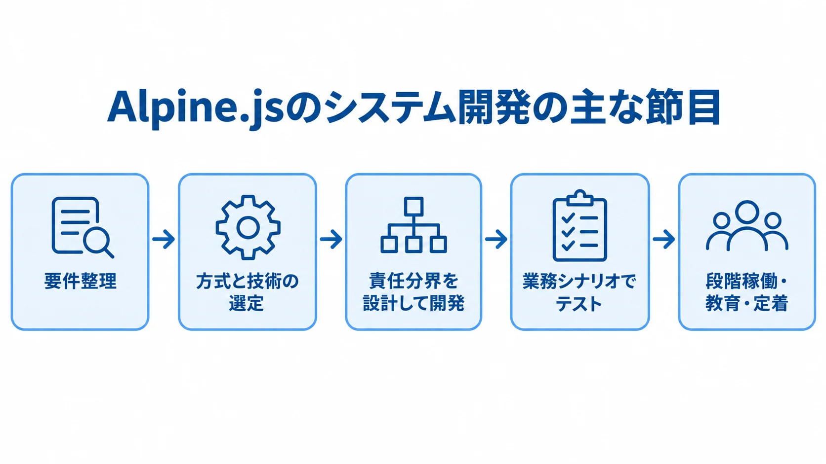 Alpine.jsのシステム開発における工程の節目 Alpine.jsのシステム開発を、要件整理から教育・定着までの節目で示したタイムライン図。