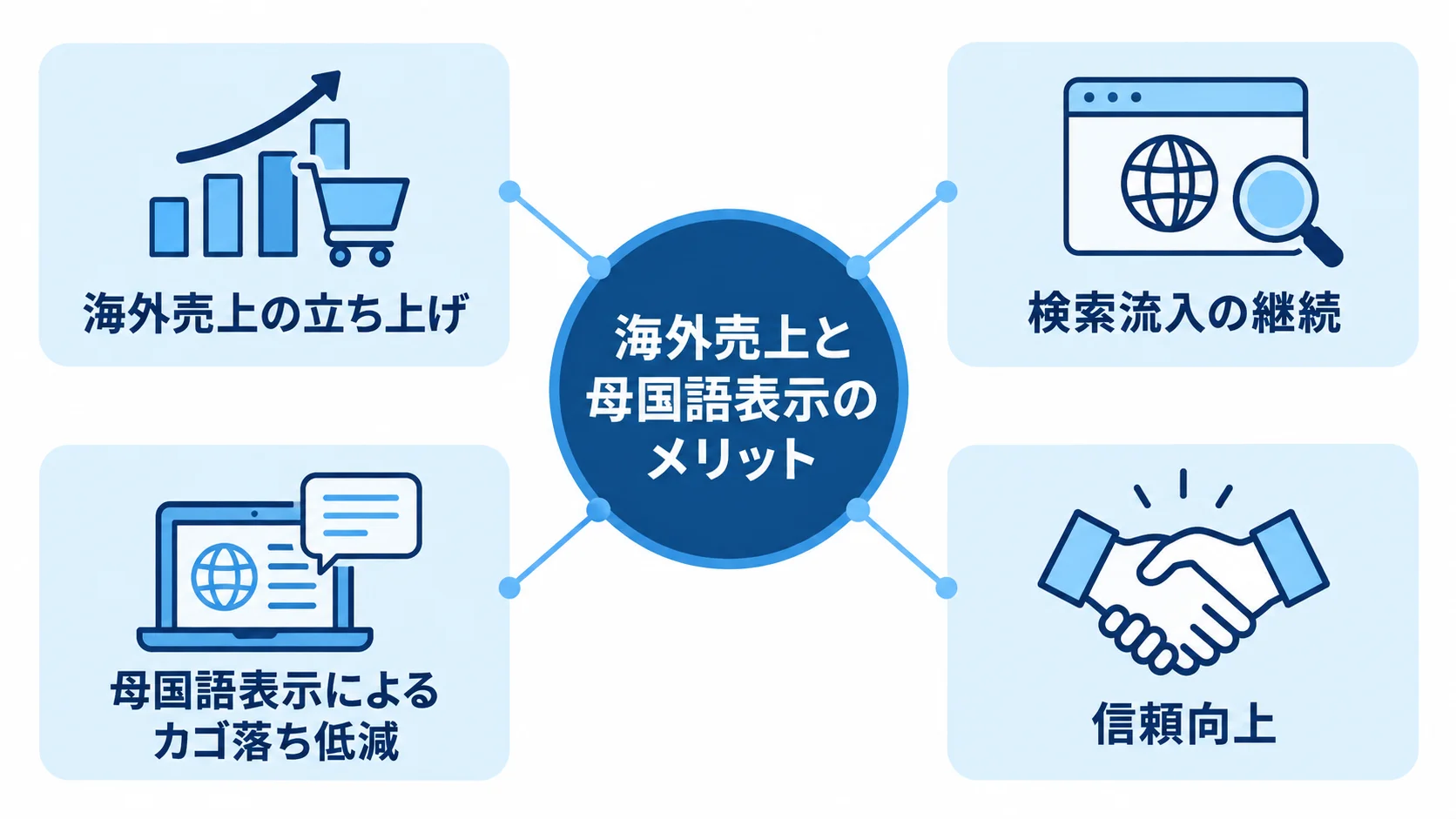 ECサイト多言語対応で広がる4つの効果 多言語対応による海外売上、検索流入、母国語表示と信頼向上を4つの要素で示した図。