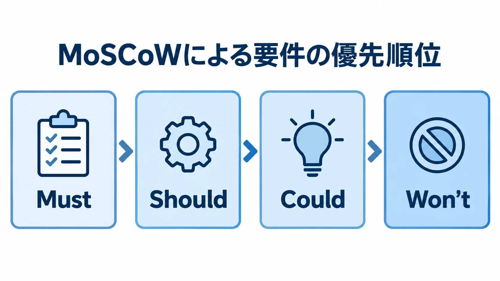 MustからWon'tまでの要件優先度 MoSCoWの4段階で要件の優先度を示す尺度図。