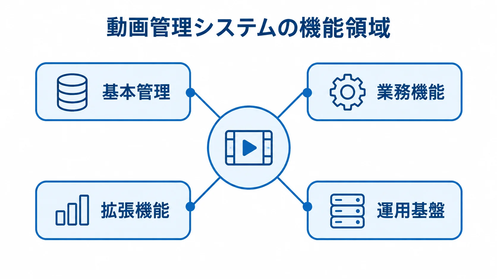動画管理システムの機能領域を示すハブ図 動画管理システムを中心に、基本管理、業務機能、拡張機能、運用基盤を結んだ図
