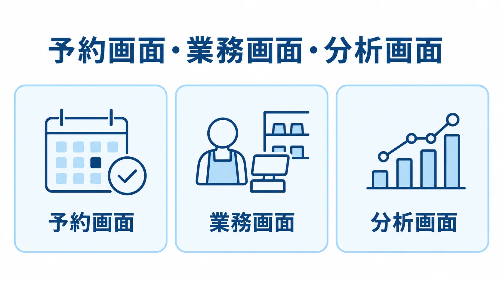 顧客・店舗・経営者それぞれの画面機能を示す図 予約画面、業務画面、分析画面を並べた機能の図解