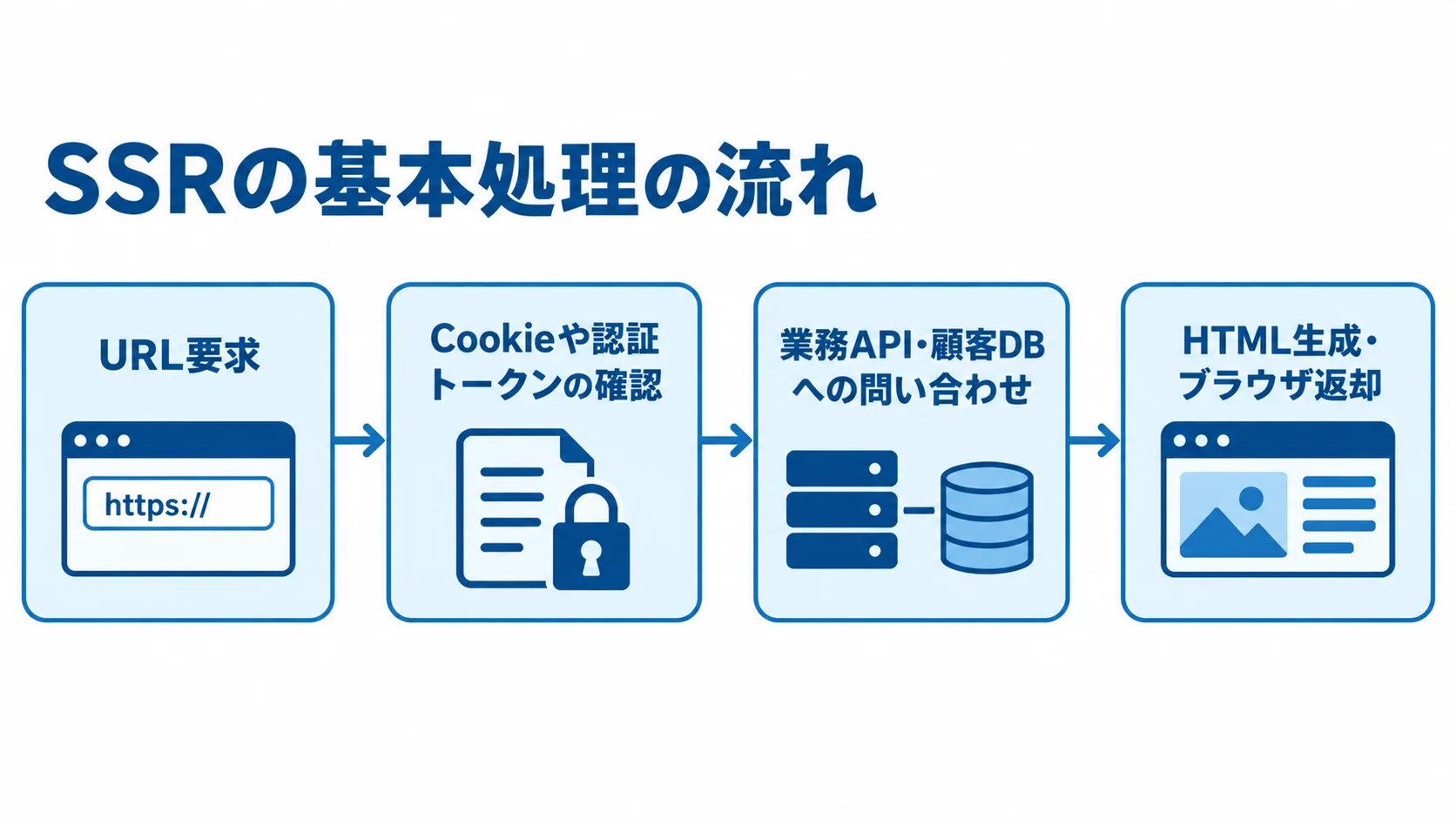 SSRでURL要求を受けてからHTMLを返すまでの処理 URL要求から認証確認、データ取得、HTML返却までのSSR処理を示す図