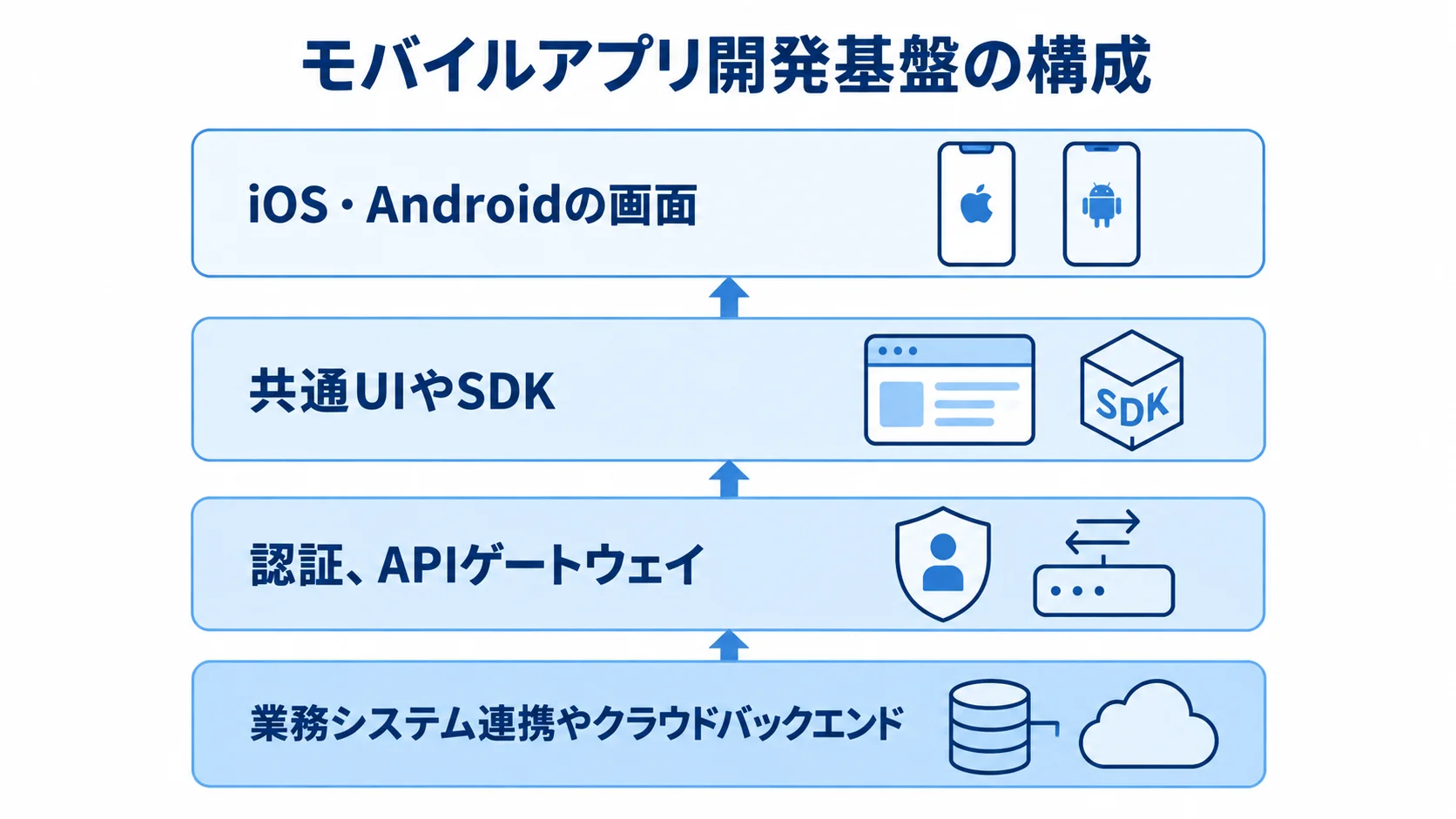 複数のアプリで再利用するモバイルアプリ開発基盤の構成を示すレイヤー図 モバイルアプリ開発基盤を、iOS・Androidの画面から業務システム連携やクラウドバックエンドまで積み重ねた図。